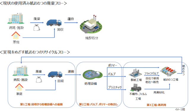 大王制紙開展紙尿褲回收利用研究.jpg 大王制紙開展紙尿褲回收利用研究.jpg